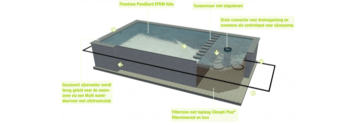 zwemvijver downflow-filter