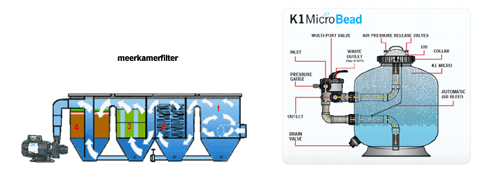 Een zwem-vijverfilter, of upflow-filter, verschillende